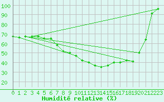 Courbe de l'humidit relative pour Gavle / Sandviken Air Force Base