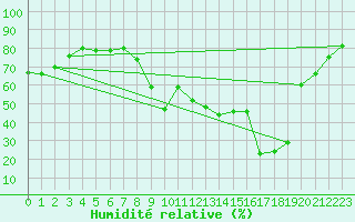 Courbe de l'humidit relative pour Cannes (06)