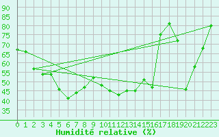 Courbe de l'humidit relative pour Figari (2A)