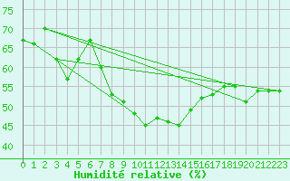 Courbe de l'humidit relative pour Montana