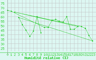 Courbe de l'humidit relative pour Corvatsch