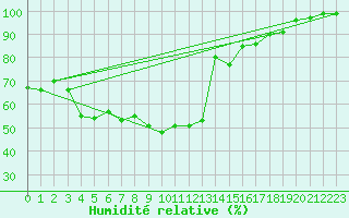Courbe de l'humidit relative pour Arjeplog