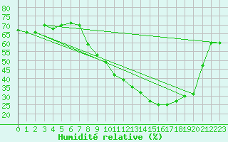Courbe de l'humidit relative pour Istres (13)