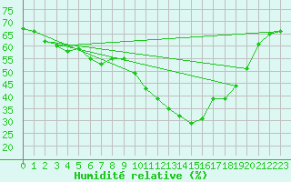 Courbe de l'humidit relative pour Saint-Vran (05)