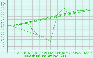Courbe de l'humidit relative pour Leeds Bradford