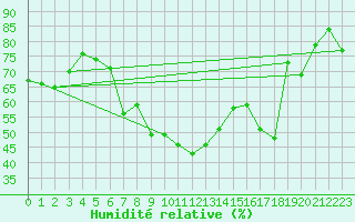 Courbe de l'humidit relative pour Siegsdorf-Hoell