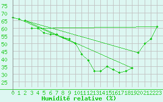 Courbe de l'humidit relative pour Woluwe-Saint-Pierre (Be)