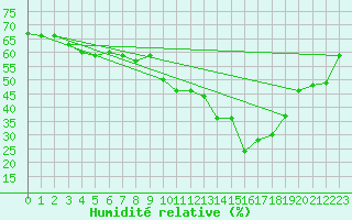 Courbe de l'humidit relative pour Puy-Saint-Pierre (05)