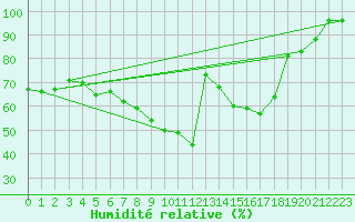 Courbe de l'humidit relative pour Belmont - Champ du Feu (67)