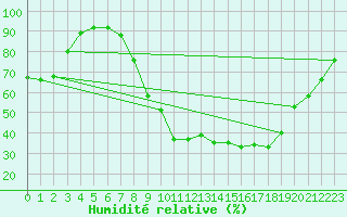 Courbe de l'humidit relative pour Crosby