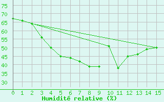 Courbe de l'humidit relative pour Mlaga, Puerto