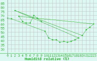 Courbe de l'humidit relative pour Angoulme - Brie Champniers (16)