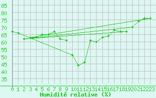 Courbe de l'humidit relative pour Cap Corse (2B)