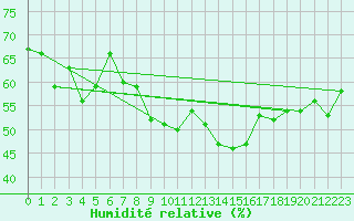 Courbe de l'humidit relative pour Ile du Levant (83)
