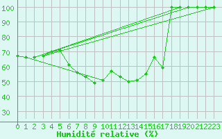 Courbe de l'humidit relative pour Les Marecottes