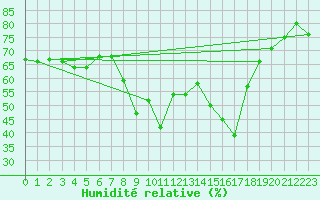 Courbe de l'humidit relative pour Hyres (83)