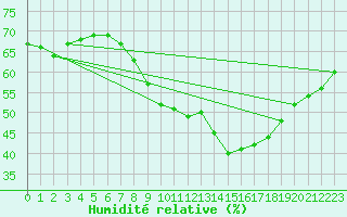 Courbe de l'humidit relative pour Montalbn