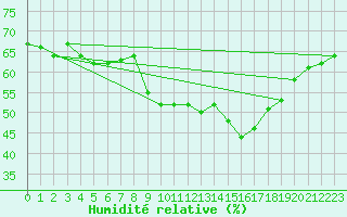 Courbe de l'humidit relative pour La Salle-Prunet (48)