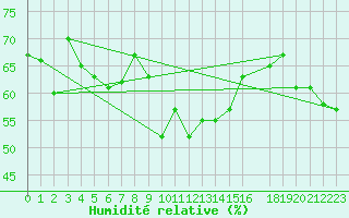 Courbe de l'humidit relative pour Pavilosta