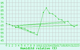 Courbe de l'humidit relative pour Ile Rousse (2B)