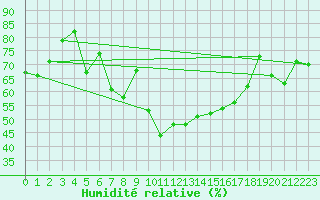 Courbe de l'humidit relative pour La Brvine (Sw)