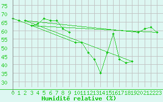 Courbe de l'humidit relative pour Ile du Levant (83)