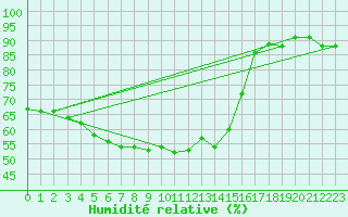Courbe de l'humidit relative pour Lige Bierset (Be)