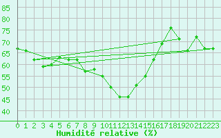 Courbe de l'humidit relative pour Orange (84)