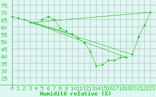 Courbe de l'humidit relative pour Le Gua - Nivose (38)
