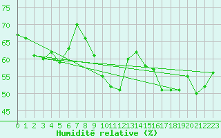 Courbe de l'humidit relative pour Feldberg-Schwarzwald (All)