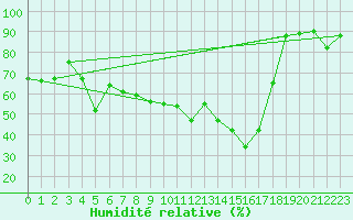 Courbe de l'humidit relative pour Luzern