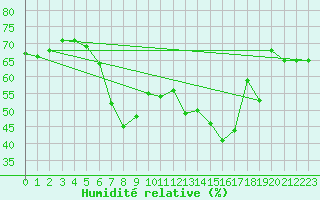 Courbe de l'humidit relative pour Bagaskar