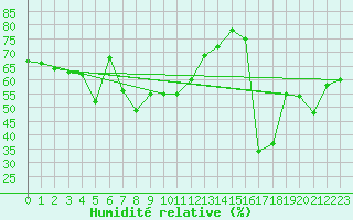 Courbe de l'humidit relative pour Capo Bellavista