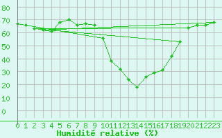 Courbe de l'humidit relative pour Saint-Girons (09)