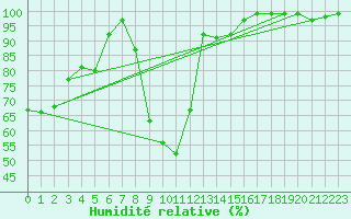 Courbe de l'humidit relative pour Zumarraga-Urzabaleta