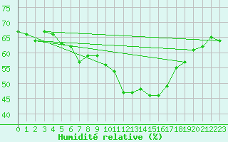 Courbe de l'humidit relative pour Pertuis - Grand Cros (84)