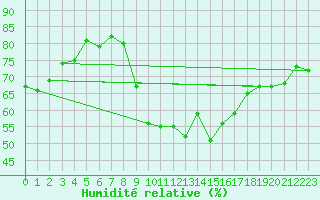 Courbe de l'humidit relative pour Beograd