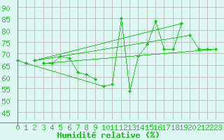 Courbe de l'humidit relative pour Moleson (Sw)