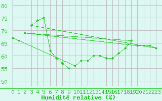 Courbe de l'humidit relative pour Windischgarsten