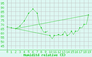 Courbe de l'humidit relative pour Shoream (UK)