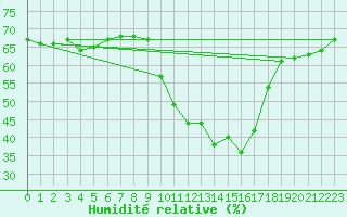 Courbe de l'humidit relative pour Eygliers (05)
