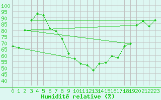 Courbe de l'humidit relative pour Lahr (All)