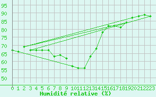 Courbe de l'humidit relative pour Chemnitz