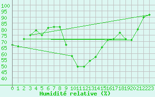 Courbe de l'humidit relative pour Dinard (35)