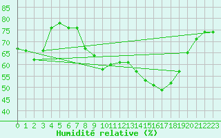 Courbe de l'humidit relative pour Wiesenburg