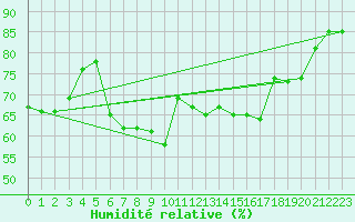 Courbe de l'humidit relative pour Selonnet - Chabanon (04)