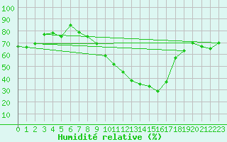 Courbe de l'humidit relative pour Coburg