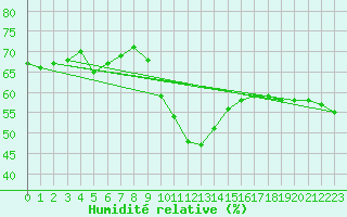 Courbe de l'humidit relative pour Ile du Levant (83)