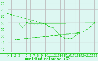 Courbe de l'humidit relative pour Aniane (34)