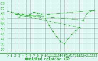 Courbe de l'humidit relative pour Jaca